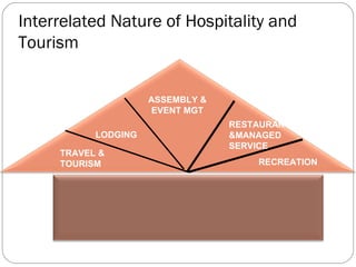 Interrelated Nature of Hospitality and
Tourism


                     ASSEMBLY &
                     EVENT MGT
                                  RESTAURANT
           LODGING                &MANAGED
                                  SERVICE
     TRAVEL &
     TOURISM                          RECREATION
 