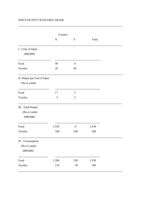 INPUT/OUTPUT WITH FREE TRADE
__________________________________________________________________________


                                     Country
                                X              Y          Total
__________________________________________________________________________
I. Units of Input
     (000,000)
_______________________         ________________________________
Food                            90             0
Textiles                        20             90
__________________________________________________________________________
II. Output per Unit of Input
  (lbs or yards)
______________________          ________________________________
Food                            17             5
Textiles                         5             2
__________________________________________________________________________
III. Total Output
   (lbs or yards)
     (000,000)
_____________________           ________________________________
Food                           1,530            0       1,530
Textiles                        100            180        280
__________________________________________________________________________
IV. Consumption
  (lbs or yards)
   (000,000)
_____________________           ________________________________
Food                           1,200           330      1,530
Textiles                        210             70        280
__________________________________________________________________________
 