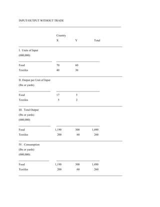 INPUT/OUTPUT WITHOUT TRADE
_______________________________________________________________________


                                Country
                                X            Y            Total
________________________________________________________________________
I. Units of Input
(000,000)
_______________________         ______________________________
Food                            70           60
Textiles                        40           30
________________________________________________________________________
II. Output per Unit of Input
(lbs or yards)
______________________          ______________________________
Food                            17           5
Textiles                         5           2
________________________________________________________________________
III. Total Output
(lbs or yards)
(000,000)
______________________          ______________________________
Food                           1,190         300        1,490
Textiles                        200           60          260
________________________________________________________________________
IV. Consumption
(lbs or yards)
(000,000)
_____________________           ______________________________
Food                           1,190         300        1,490
Textiles                        200           60          260
________________________________________________________________________
 