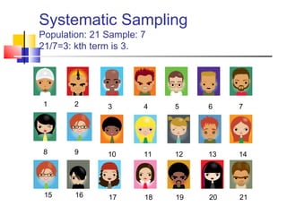 Systematic Sampling
Population: 21 Sample: 7
21/7=3: kth term is 3.




 1      2      3       4    5    6    7




 8      9      10      11   12   13   14




 15     16     17      18   19   20   21
 