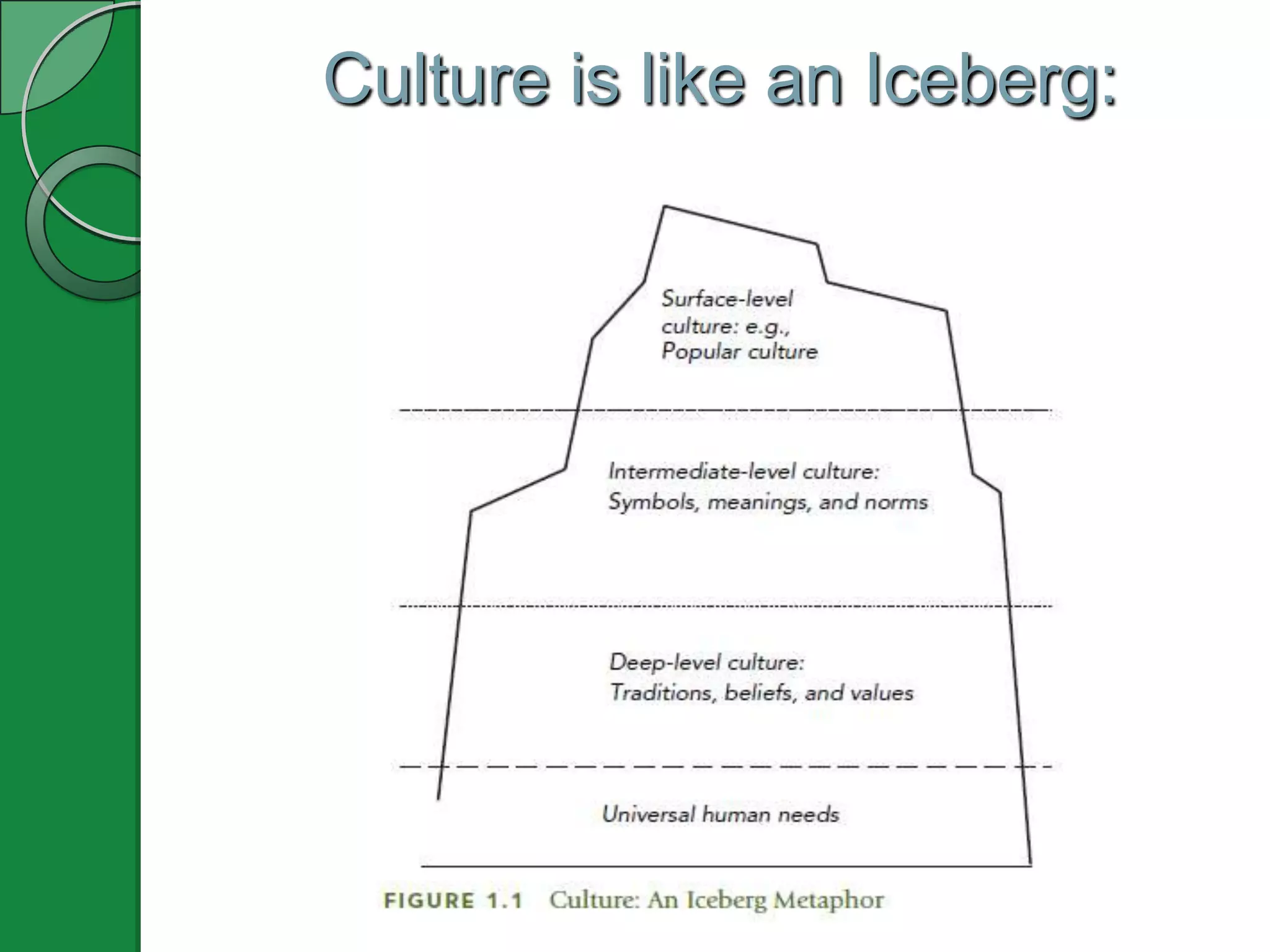 Culture is like an Iceberg:
 