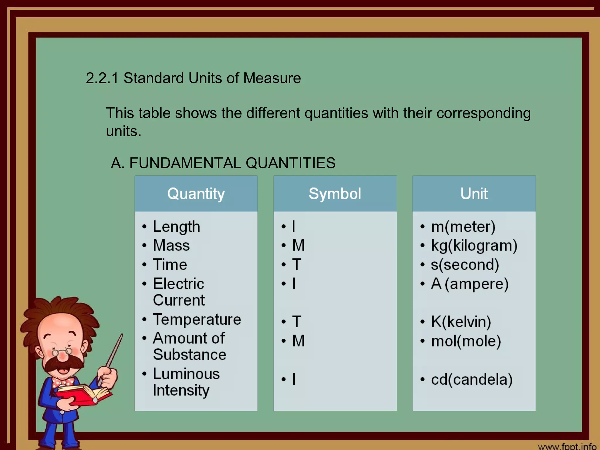 2.2.1 Standard Units of Measure

  This table shows the different quantities with their corresponding
  units.

   A. FUNDAMENTAL QUANTITIES
 