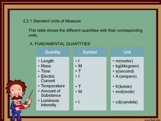 2.2.1 Standard Units of Measure

  This table shows the different quantities with their corresponding
  units.

   A. FUNDAMENTAL QUANTITIES
 