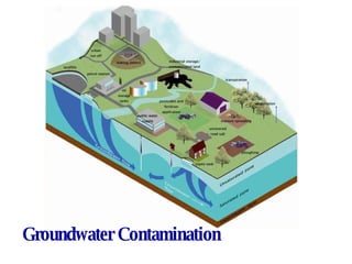 Groundwater Contamination 