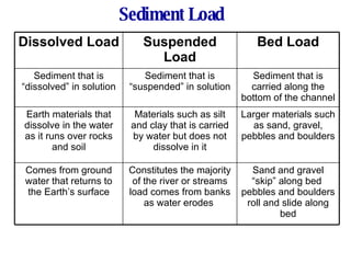 Sediment Load Sand and gravel “skip” along bed  pebbles and boulders roll and slide along bed Constitutes the majority of the river or streams load comes from banks as water erodes  Comes from ground water that returns to the Earth’s surface Larger materials such as sand, gravel, pebbles and boulders Materials such as silt and clay that is carried by water but does not dissolve in it Earth materials that dissolve in the water as it runs over rocks and soil Sediment that is carried along the bottom of the channel Sediment that is “suspended” in solution Sediment that is “dissolved” in solution Bed Load Suspended Load Dissolved Load 
