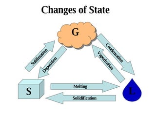Changes of State S G Deposition Condensation Solidification  Vaporization Sublimation Melting  L 