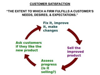 CUSTOMER SATISFACTION

“THE EXTENT TO WHICH A FIRM FULFILLS A CUSTOMER’S
         NEEDS, DESIRES, & EXPECTATIONS.”
 
