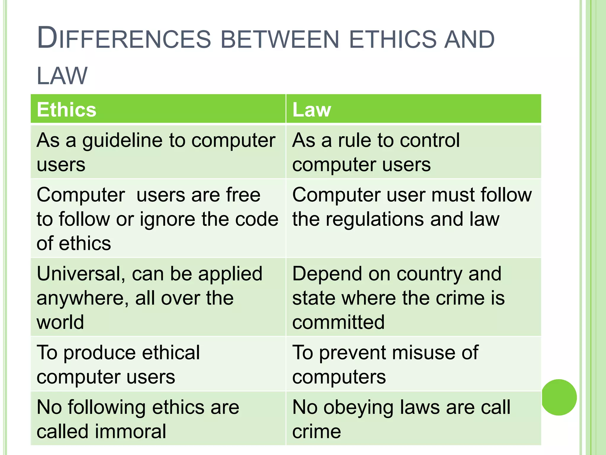 DIFFERENCES BETWEEN ETHICS AND
LAW
Ethics                         Law
As a guideline to computer     As a rule to control
users                          computer users
Computer users are free        Computer user must follow
to follow or ignore the code   the regulations and law
of ethics
Universal, can be applied      Depend on country and
anywhere, all over the         state where the crime is
world                          committed
To produce ethical             To prevent misuse of
computer users                 computers
No following ethics are        No obeying laws are call
called immoral                 crime
 