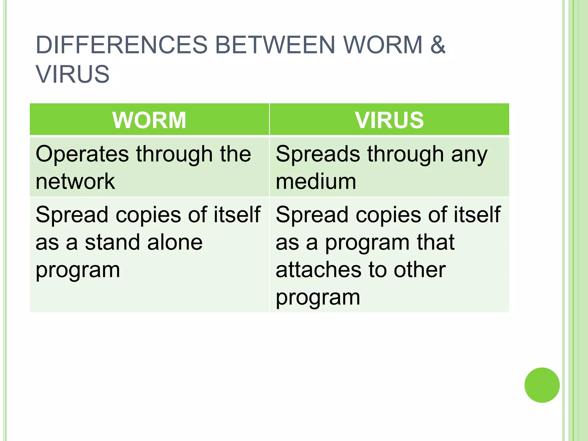 DIFFERENCES BETWEEN WORM &
VIRUS
        WORM                      VIRUS
Operates through the      Spreads through any
network                   medium
Spread copies of itself   Spread copies of itself
as a stand alone          as a program that
program                   attaches to other
                          program
 