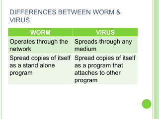 DIFFERENCES BETWEEN WORM &
VIRUS
        WORM                      VIRUS
Operates through the      Spreads through any
network                   medium
Spread copies of itself   Spread copies of itself
as a stand alone          as a program that
program                   attaches to other
                          program
 