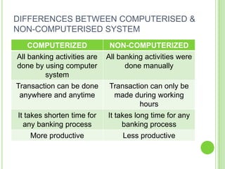 DIFFERENCES BETWEEN COMPUTERISED &
NON-COMPUTERISED SYSTEM
   COMPUTERIZED               NON-COMPUTERIZED
All banking activities are   All banking activities were
done by using computer             done manually
         system
Transaction can be done       Transaction can only be
 anywhere and anytime           made during working
                                        hours
It takes shorten time for    It takes long time for any
  any banking process             banking process
    More productive               Less productive
 