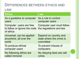 DIFFERENCES BETWEEN ETHICS AND
LAW
Ethics                         Law
As a guideline to computer     As a rule to control
users                          computer users
Computer users are free        Computer user must follow
to follow or ignore the code   the regulations and law
of ethics
Universal, can be applied      Depend on country and
anywhere, all over the         state where the crime is
world                          committed
To produce ethical             To prevent misuse of
computer users                 computers
No following ethics are        No obeying laws are call
called immoral                 crime
 