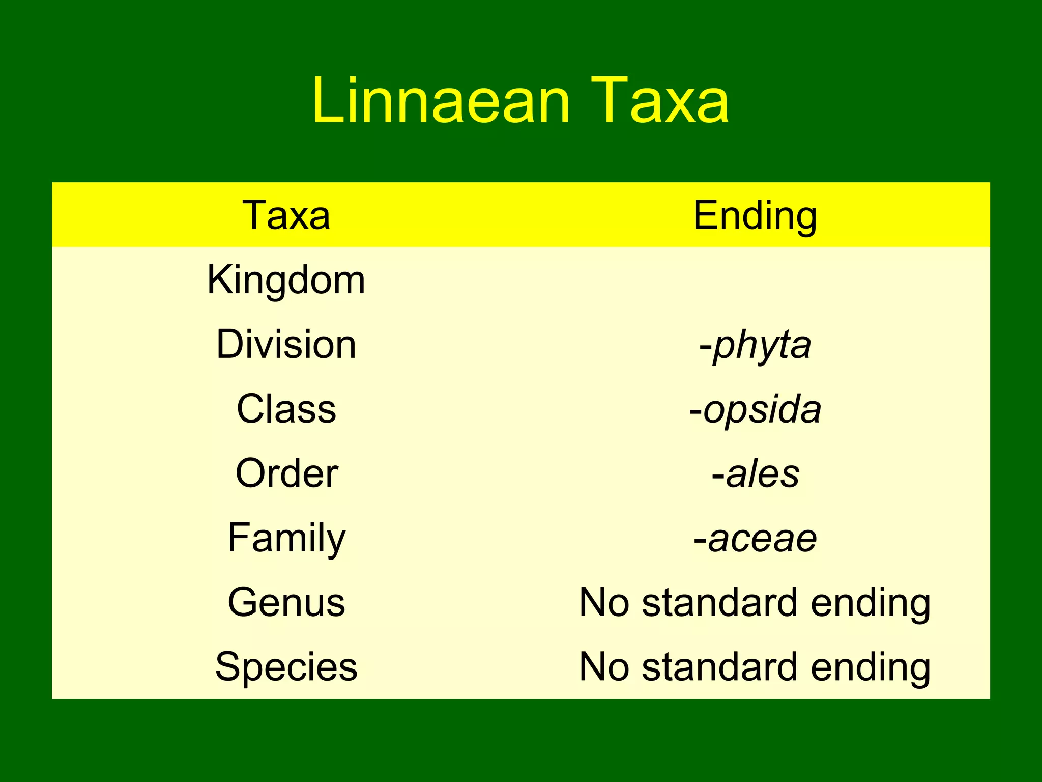 Linnaean Taxa
 Taxa             Ending
Kingdom
Division           -phyta
 Class            -opsida
 Order             -ales
Family            -aceae
Genus        No standard ending
Species      No standard ending
 