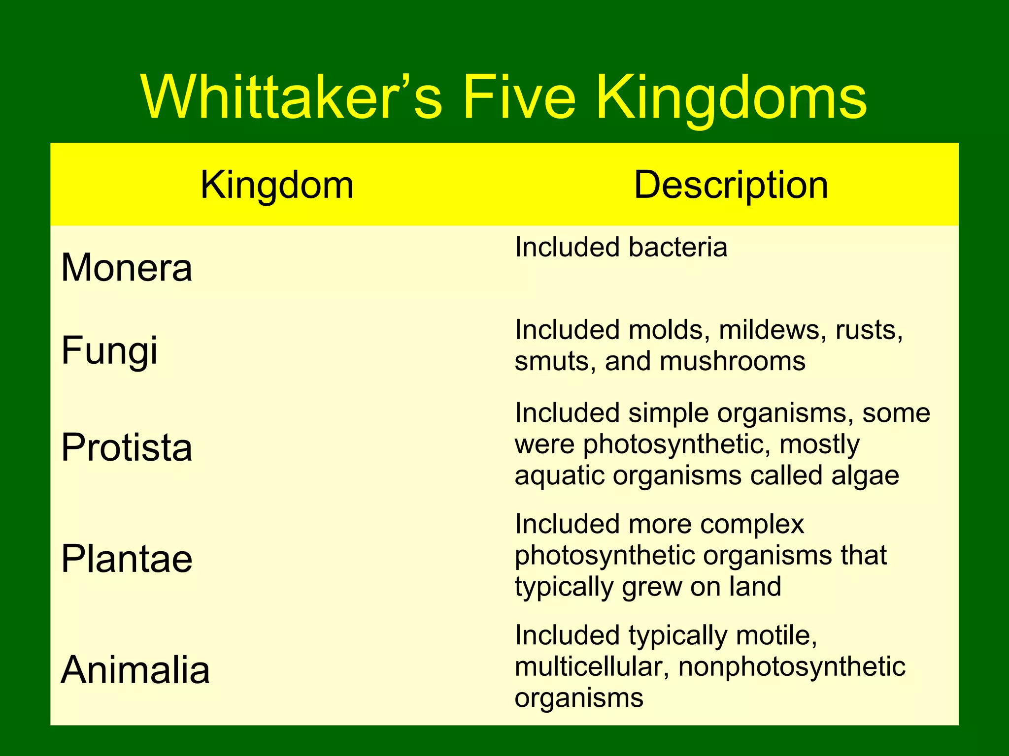 Whittaker’s Five Kingdoms
           Kingdom            Description
                     Included bacteria
Monera
                     Included molds, mildews, rusts,
Fungi                smuts, and mushrooms
                     Included simple organisms, some
Protista             were photosynthetic, mostly
                     aquatic organisms called algae
                     Included more complex
Plantae              photosynthetic organisms that
                     typically grew on land
                     Included typically motile,
Animalia             multicellular, nonphotosynthetic
                     organisms
 