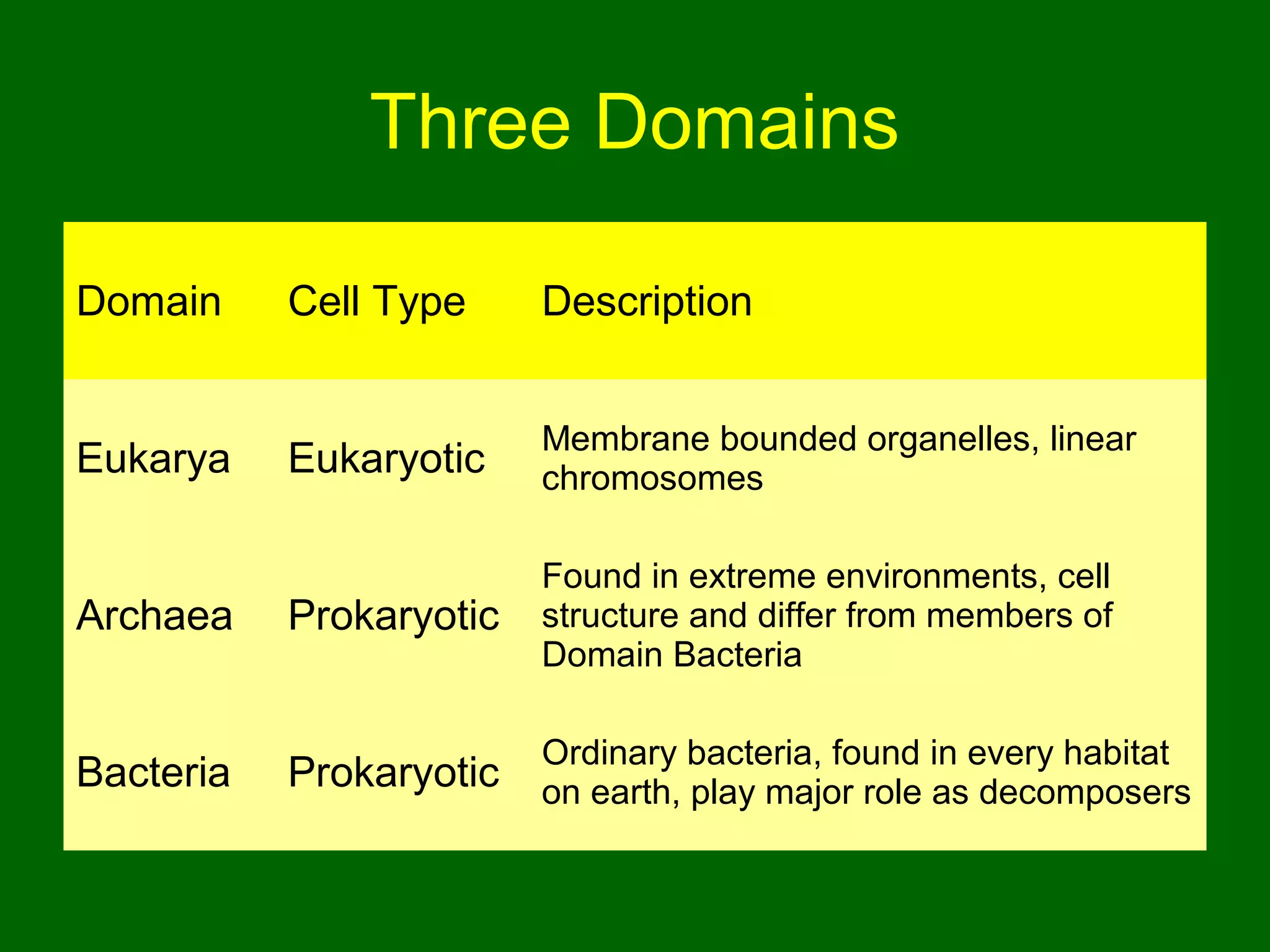 Three Domains

Domain     Cell Type     Description


                         Membrane bounded organelles, linear
Eukarya    Eukaryotic    chromosomes

                         Found in extreme environments, cell
Archaea    Prokaryotic   structure and differ from members of
                         Domain Bacteria

                         Ordinary bacteria, found in every habitat
Bacteria   Prokaryotic   on earth, play major role as decomposers
 