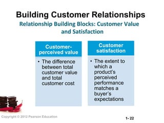 Building Customer Relationships
          Relationship Building Blocks: Customer Value
                         and Satisfaction

                        Customer-           Customer
                      perceived value      satisfaction

                      • The difference   • The extent to
                        between total      which a
                        customer value     product’s
                        and total          perceived
                        customer cost      performance
                                           matches a
                                           buyer’s
                                           expectations


Copyright © 2012 Pearson Education
                                                           1- 22
 