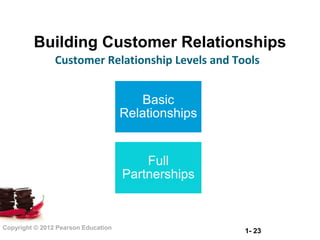 Building Customer Relationships
                Customer Relationship Levels and Tools


                                        Basic
                                     Relationships


                                         Full
                                     Partnerships


Copyright © 2012 Pearson Education
                                                     1- 23
 