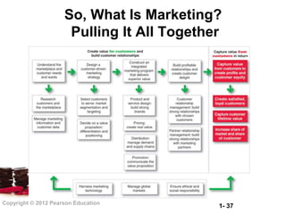 So, What Is Marketing?
                      Pulling It All Together




Copyright © 2012 Pearson Education
                                            1- 37
 
