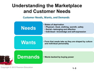 Understanding the Marketplace
               and Customer Needs
                       Customer Needs, Wants, and Demands

                                     • States of deprivation
                                       • Physical—food, clothing, warmth, safety
                     Needs             • Social—belonging and affection
                                       • Individual—knowledge and self-expression



                                     • Form that needs take as they are shaped by culture
                     Wants             and individual personality




                 Demands             • Wants backed by buying power




Copyright © 2012 Pearson Education
                                                                   1- 5
 