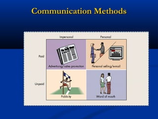 Communication Methods
 