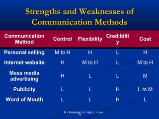 Strengths and Weaknesses of
          Communication Methods
Communication                                Credibilit
                   Control       Flexibility                Cost
   Method                                       y
Personal selling   M to H                H              L     H
Internet website     H              M to H              L   M to H
  Mass media
                     H                   L              L     M
  advertising
   Publicity         L                   L              H   L to M
Word of Mouth        L                   L              H     L

                      M = Moderate, H = High, L = Low
                                18
 
