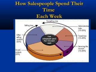How Salespeople Spend Their
          Time
        Each Week
 