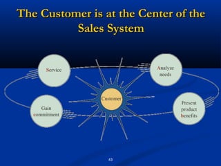 The Customer is at the Center of the
          Sales System




                 43
 