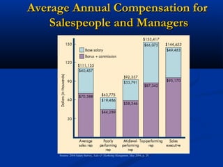 Average Annual Compensation for
    Salespeople and Managers




     Source: 2004 Salary Survey, Sales & Marketing Management, May 2004, p. 29.
 