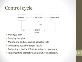 Control cycle



•   Making a plan
•   Carrying out plan
•   Monitoring and measuring actual results
•   Comparing actual to target results
•   Evaluating – decide if further action is necessary
•   Implementing corrective action where necessary.      17
 