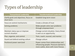 Types of leadership
       Transactional Leadership               Transformational Leadership
Clarify goals and objectives, focus on   Establish long-term vision
short term
Focus on control mechanisms              Create a climate of trust
Solving problems                         Make people solve own problems
                                         through empowerment
Maintain status quo or improve           Change current situation. Every threat
current situation                        is seen as an opportunity.
Plan, organize, and control              Train, coach, counsel, and mentor
Guard and defend existing culture        Change culture
Positional power exercised               Power comes from relationships and
                                         influencing people. Pressure exerted is
                                         more subtle, done with more finesse.      33
 