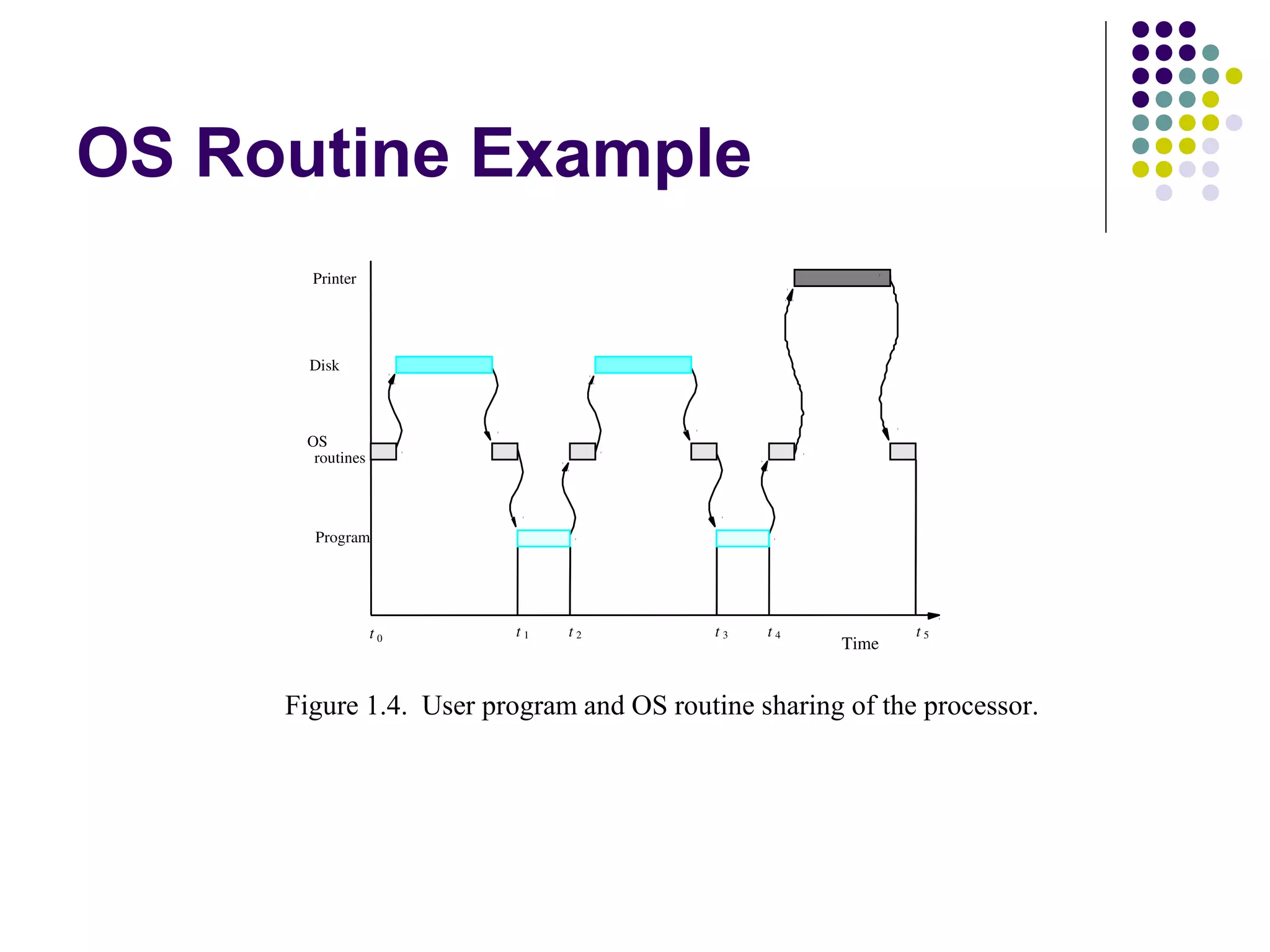 OS Routine Example
        Printer




       Disk



       OS
        routines




        Program




                   t0           t1     t2               t3     t4                t5
                                                                        Time


     Figure 1.4. Figure 1.4.    User program and OS routine sharing of the processor. processor.
                 User program and OS routine sharing of the
 