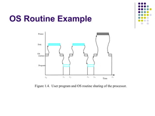 OS Routine Example
        Printer




       Disk



       OS
        routines




        Program




                   t0           t1     t2               t3     t4                t5
                                                                        Time


     Figure 1.4. Figure 1.4.    User program and OS routine sharing of the processor. processor.
                 User program and OS routine sharing of the
 