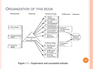ORGANIZATION OF THIS BOOK




                                                        10
      Figure 1.1 – Supervision and successful schools
 