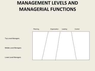 MANAGEMENT LEVELS AND
               MANAGERIAL FUNCTIONS


                        Planning   Organization   Leading   Control




Top Level Managers




Middle Level Managers




Lower Level Managers
 