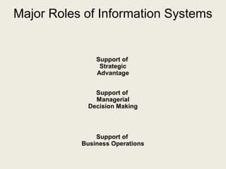 Major Roles of Information Systems


               Support of
                Strategic
               Advantage


               Support of
               Managerial
             Decision Making



               Support of
           Business Operations
 