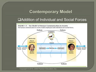 Addition of Individual and Social Forces




 Copyright © 2010, 2006 Pearson Education, Inc.
 