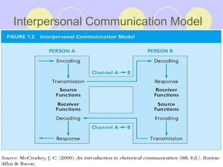 Interpersonal Communication Model 