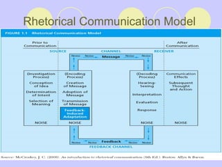 Rhetorical Communication Model  