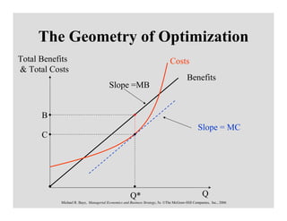 The Geometry of Optimization
Total Benefits                                                                Costs
& Total Costs
                                                                                         Benefits
                                        Slope =MB


      B
                                                                                                Slope = MC
      C




                                                      Q*                                          Q
           Michael R. Baye, Managerial Economics and Business Strategy, 5e. ©The McGraw-Hill Companies, Inc., 2006
 