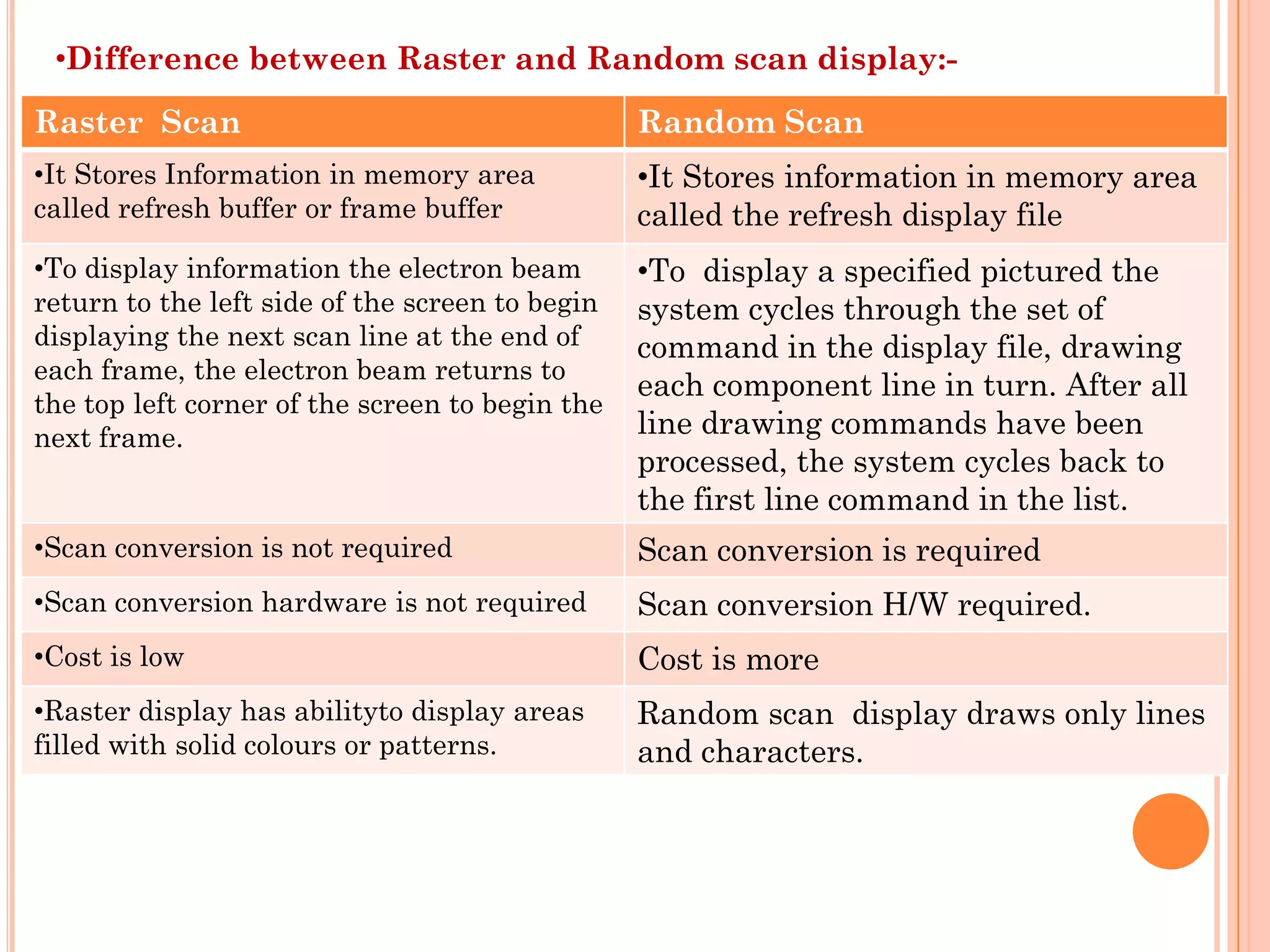 •Difference between Raster and Random scan display:-

Raster Scan                                      Random Scan
•It Stores Information in memory area            •It Stores information in memory area
called refresh buffer or frame buffer            called the refresh display file
•To display information the electron beam        •To display a specified pictured the
return to the left side of the screen to begin   system cycles through the set of
displaying the next scan line at the end of      command in the display file, drawing
each frame, the electron beam returns to
                                                 each component line in turn. After all
the top left corner of the screen to begin the
next frame.                                      line drawing commands have been
                                                 processed, the system cycles back to
                                                 the first line command in the list.
•Scan conversion is not required                 Scan conversion is required
•Scan conversion hardware is not required        Scan conversion H/W required.
•Cost is low                                     Cost is more
•Raster display has abilityto display areas      Random scan display draws only lines
filled with solid colours or patterns.           and characters.
 