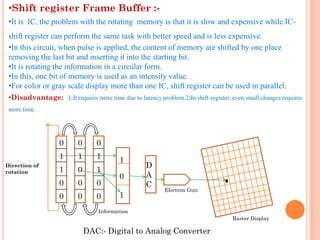 •Shift register Frame Buffer :-
 •It is IC, the problem with the rotating memory is that it is slow and expensive while IC-
 shift register can perform the same task with better speed and is less expensive.
 •In this circuit, when pulse is applied, the content of memory are shifted by one place
 removing the last bit and inserting it into the starting bit.
 •It is rotating the information in a circular form.
 •In this, one bit of memory is used as an intensity value.
 •For color or gray scale display more than one IC, shift register can be used in parallel.
 •Disadvantage: 1.It requires more time due to latency problem.2)In shift-register, even small changes requires
 more time.




                   0      0      0
                   1      1      1        1
Direction of                                        D
rotation           1      0      1
                                          0         A
                   0      0      0                  C
                                                           Electron Gun
                   0      0      0        1
                                  Information
                                                                                    Raster Display

                              DAC:- Digital to Analog Converter
 