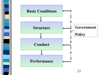 Basic Conditions



   Structure       Government
                   Policy

   Conduct



 Performance

                    21
 