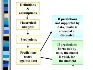 Definitions
     &
assumptions
                If predictions
Theoretical    not supported by
 analysis       data, model is
                 amended or
                   discarded
 Predictions
                If predictions
                borne out by
Predictions    data, the model
   tested        is valid, for
against data     the moment
                          7
 