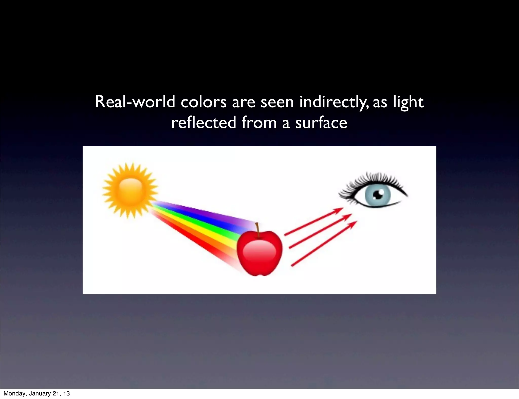 Real-world colors are seen indirectly, as light
          reflected from a surface
 