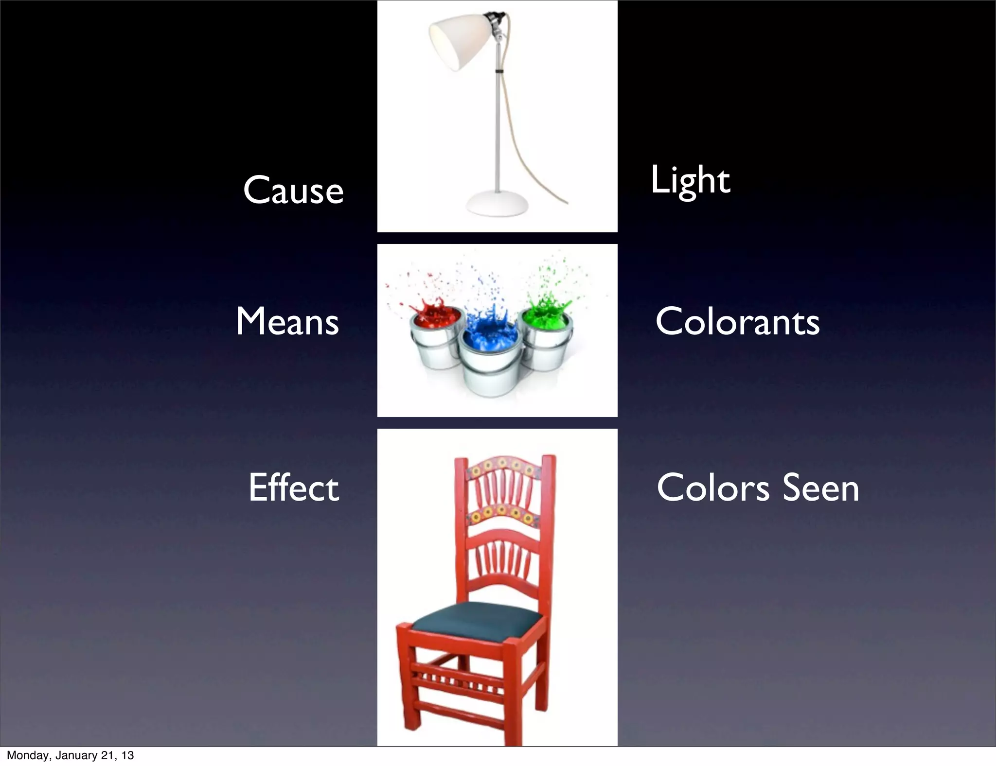 Cause    Light


Means    Colorants



Effect   Colors Seen
 
