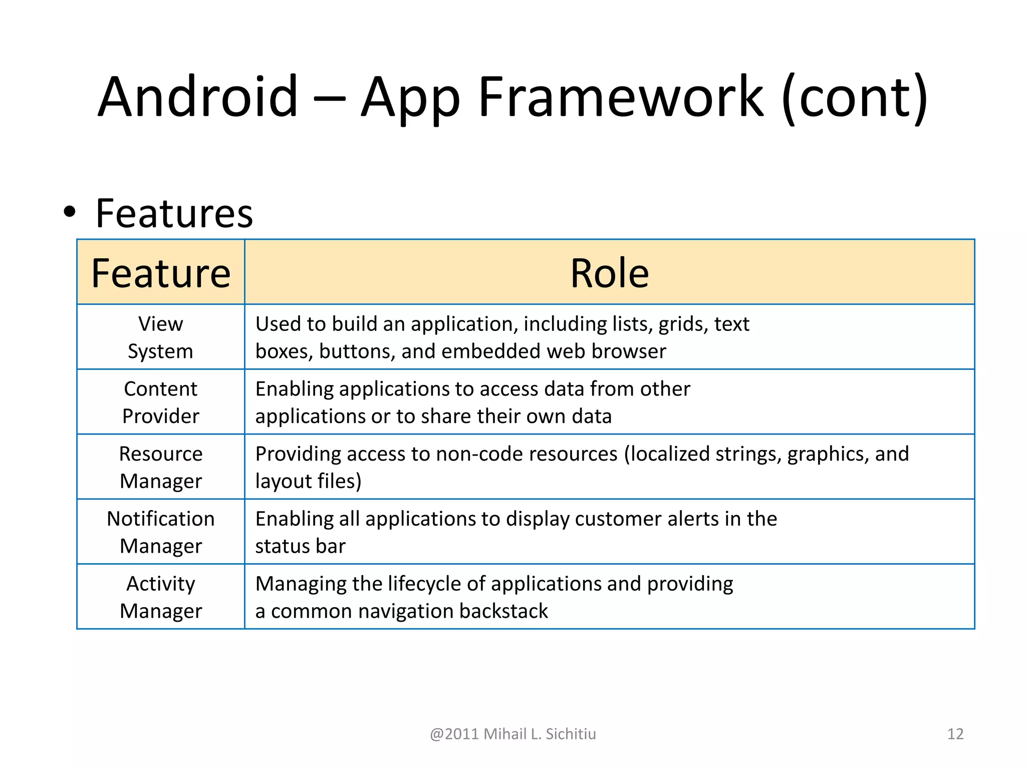 @2011 Mihail L. Sichitiu 12
• Features
Feature Role
View
System
Used to build an application, including lists, grids, text
boxes, buttons, and embedded web browser
Content
Provider
Enabling applications to access data from other
applications or to share their own data
Resource
Manager
Providing access to non-code resources (localized strings, graphics, and
layout files)
Notification
Manager
Enabling all applications to display customer alerts in the
status bar
Activity
Manager
Managing the lifecycle of applications and providing
a common navigation backstack
Android – App Framework (cont)
 