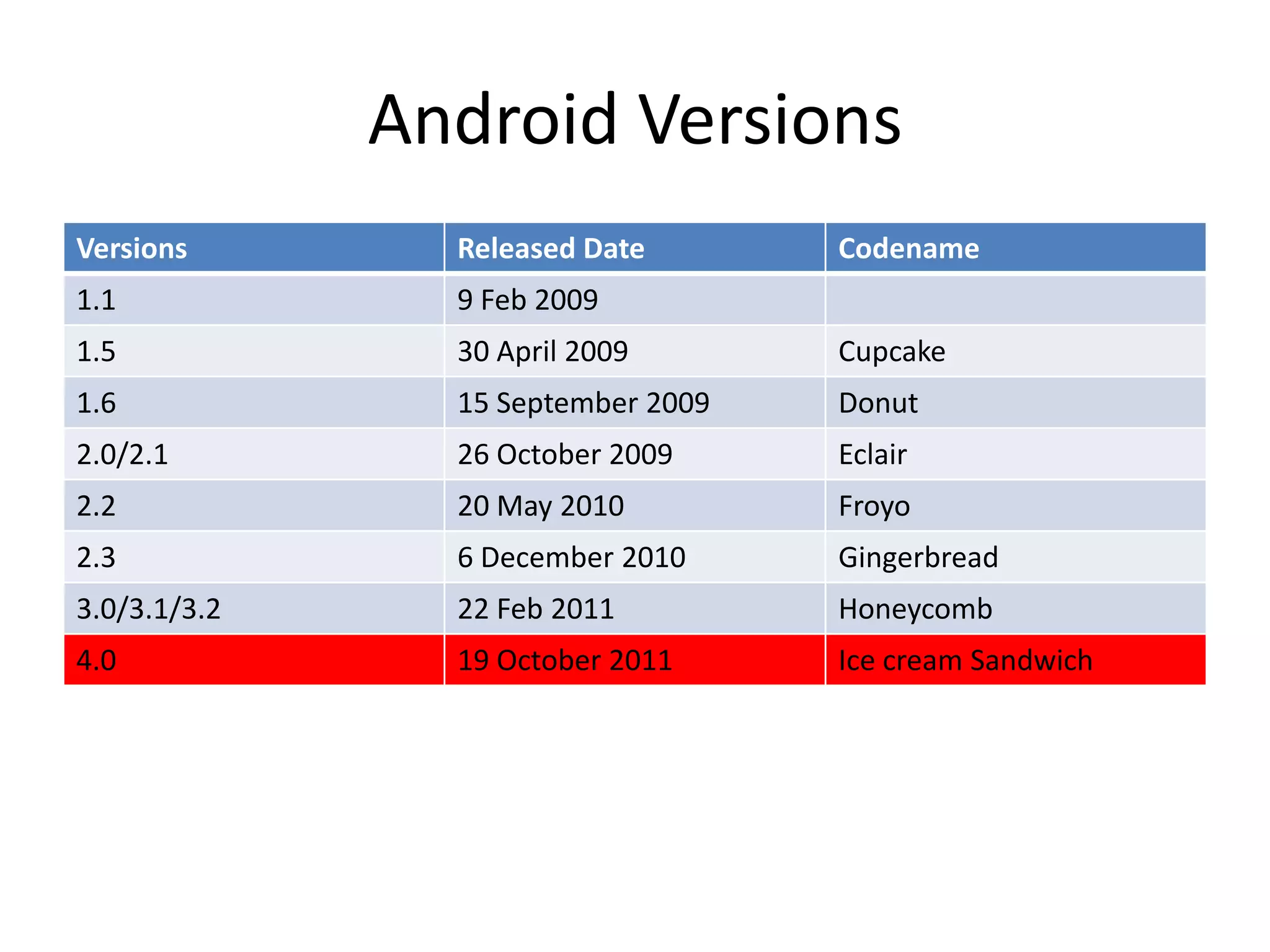 Android Versions
Versions Released Date Codename
1.1 9 Feb 2009
1.5 30 April 2009 Cupcake
1.6 15 September 2009 Donut
2.0/2.1 26 October 2009 Eclair
2.2 20 May 2010 Froyo
2.3 6 December 2010 Gingerbread
3.0/3.1/3.2 22 Feb 2011 Honeycomb
4.0 19 October 2011 Ice cream Sandwich
 