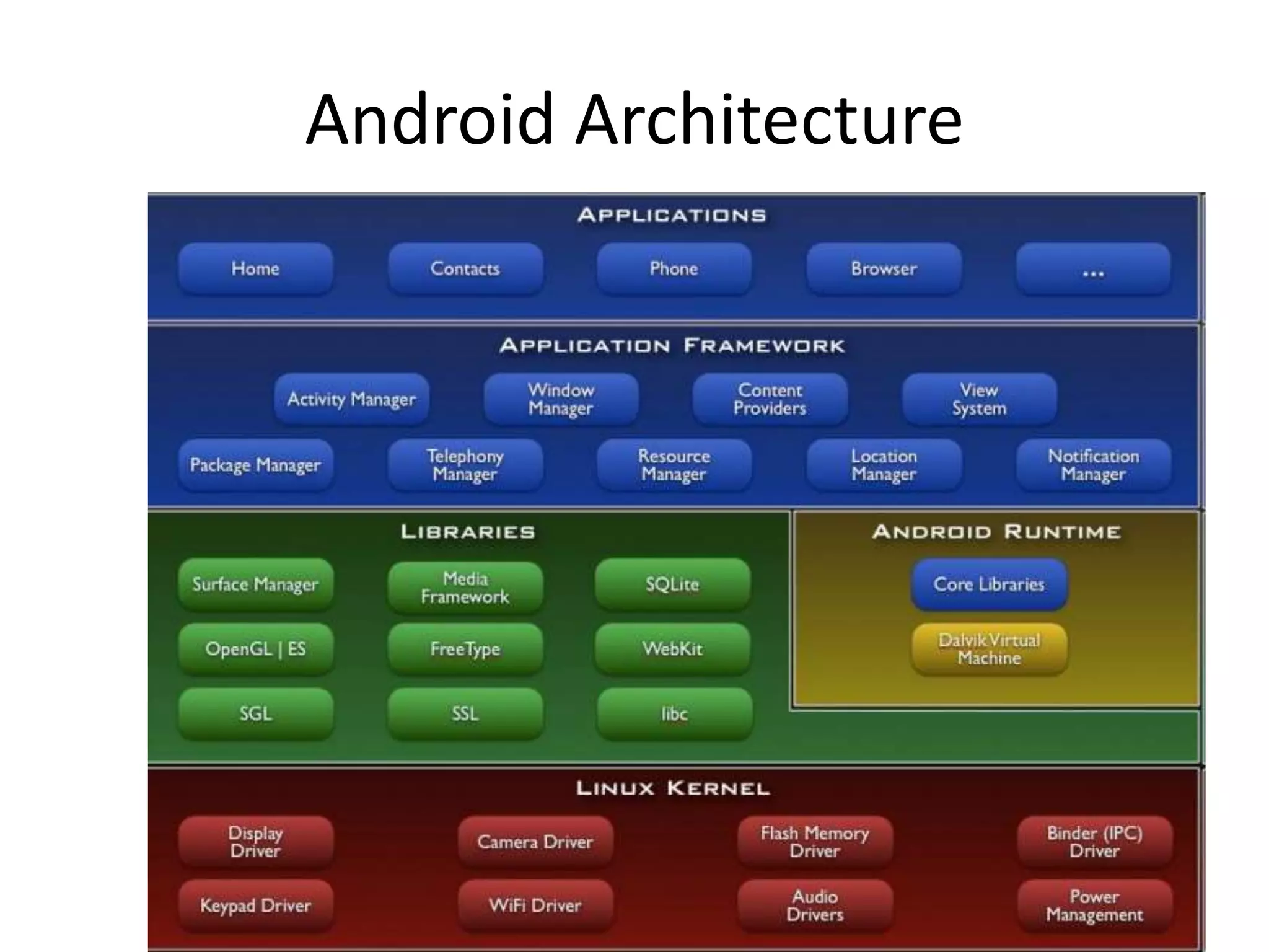 Android Architecture
 