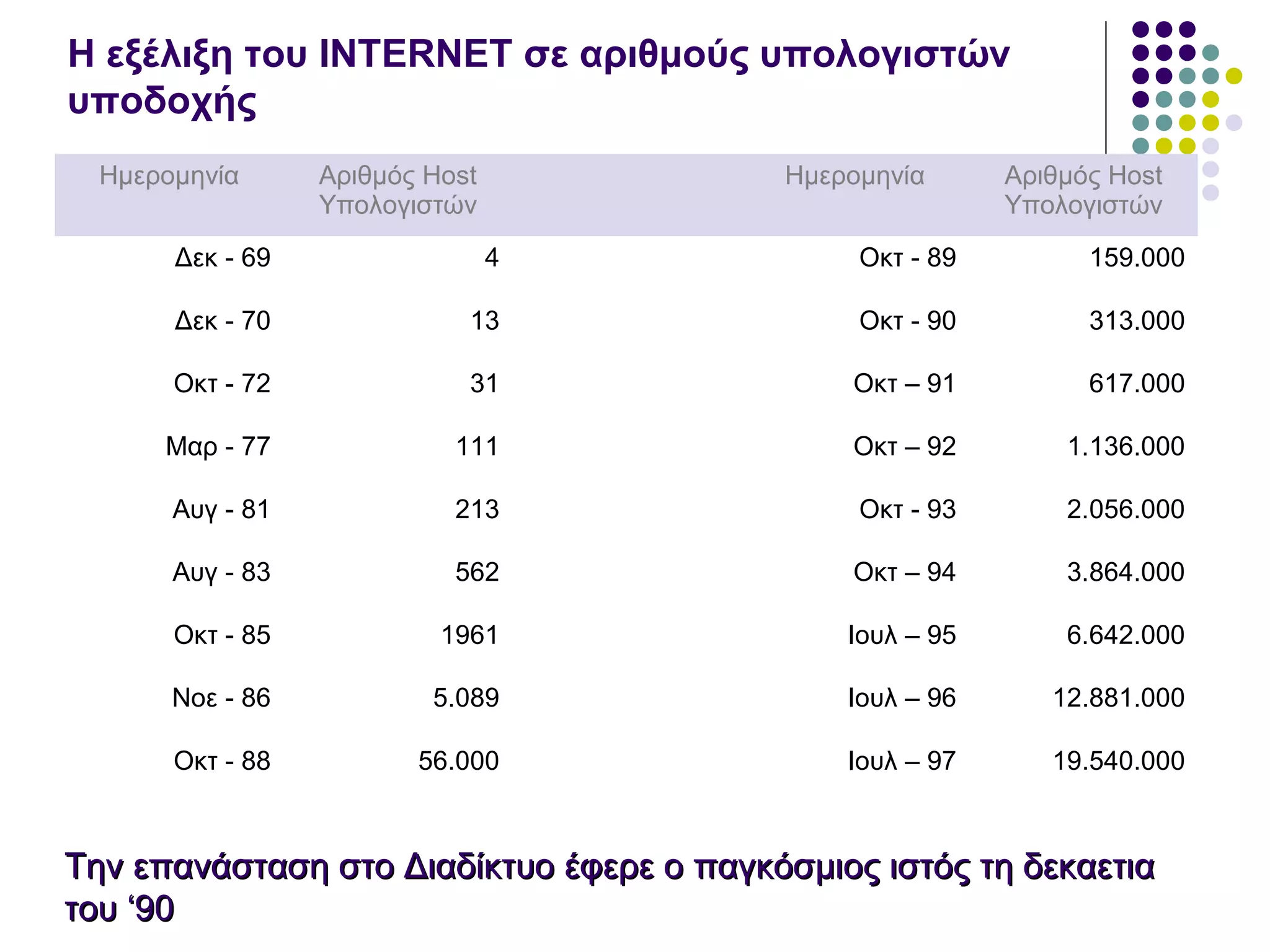 Η εξέλιξη του INTERNET σε αριθμούς υπολογιστών
υποδοχής
Ημερομηνία Αριθμός Host
Υπολογιστών
Ημερομηνία Αριθμός Host
Υπολογιστών
Δεκ - 69 4 Οκτ - 89 159.000
Δεκ - 70 13 Οκτ - 90 313.000
Οκτ - 72 31 Οκτ – 91 617.000
Μαρ - 77 111 Οκτ – 92 1.136.000
Αυγ - 81 213 Οκτ - 93 2.056.000
Αυγ - 83 562 Οκτ – 94 3.864.000
Οκτ - 85 1961 Ιουλ – 95 6.642.000
Νοε - 86 5.089 Ιουλ – 96 12.881.000
Οκτ - 88 56.000 Ιουλ – 97 19.540.000
Την επανάσταση στο Διαδίκτυο έφερε ο παγκόσμιος ιστός τη δεκαετιαΤην επανάσταση στο Διαδίκτυο έφερε ο παγκόσμιος ιστός τη δεκαετια
του ‘90του ‘90
 