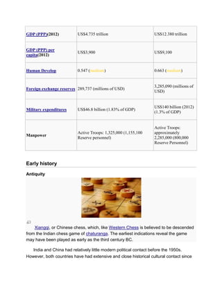 GDP (PPP)(2012) US$4.735 trillion US$12.380 trillion
GDP (PPP) per
capita(2012)
US$3,900 US$9,100
Human Develop 0.547 (medium) 0.663 (medium)
Foreign exchange reserves 289,737 (millions of USD)
3,285,090 (millions of
USD)
Military expenditures US$46.8 billion (1.83% of GDP)
US$140 billion (2012)
(1.3% of GDP)
Manpower
Active Troops: 1,325,000 (1,155,100
Reserve personnel)
Active Troops:
approximately
2,285,000 (800,000
Reserve Personnel)
Early history
Antiquity
Xiangqi, or Chinese chess, which, like Western Chess is believed to be descended
from the Indian chess game of chaturanga. The earliest indications reveal the game
may have been played as early as the third century BC.
India and China had relatively little modern political contact before the 1950s.
However, both countries have had extensive and close historical cultural contact since
 
